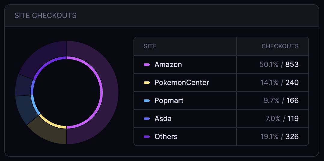 Stellar AIO site checkout breakdown: Amazon 853 checkouts (50.1%), Pokemon Center 240 (14.1%), Popmart 166 (9.7%), Asda 119 (7.0%)